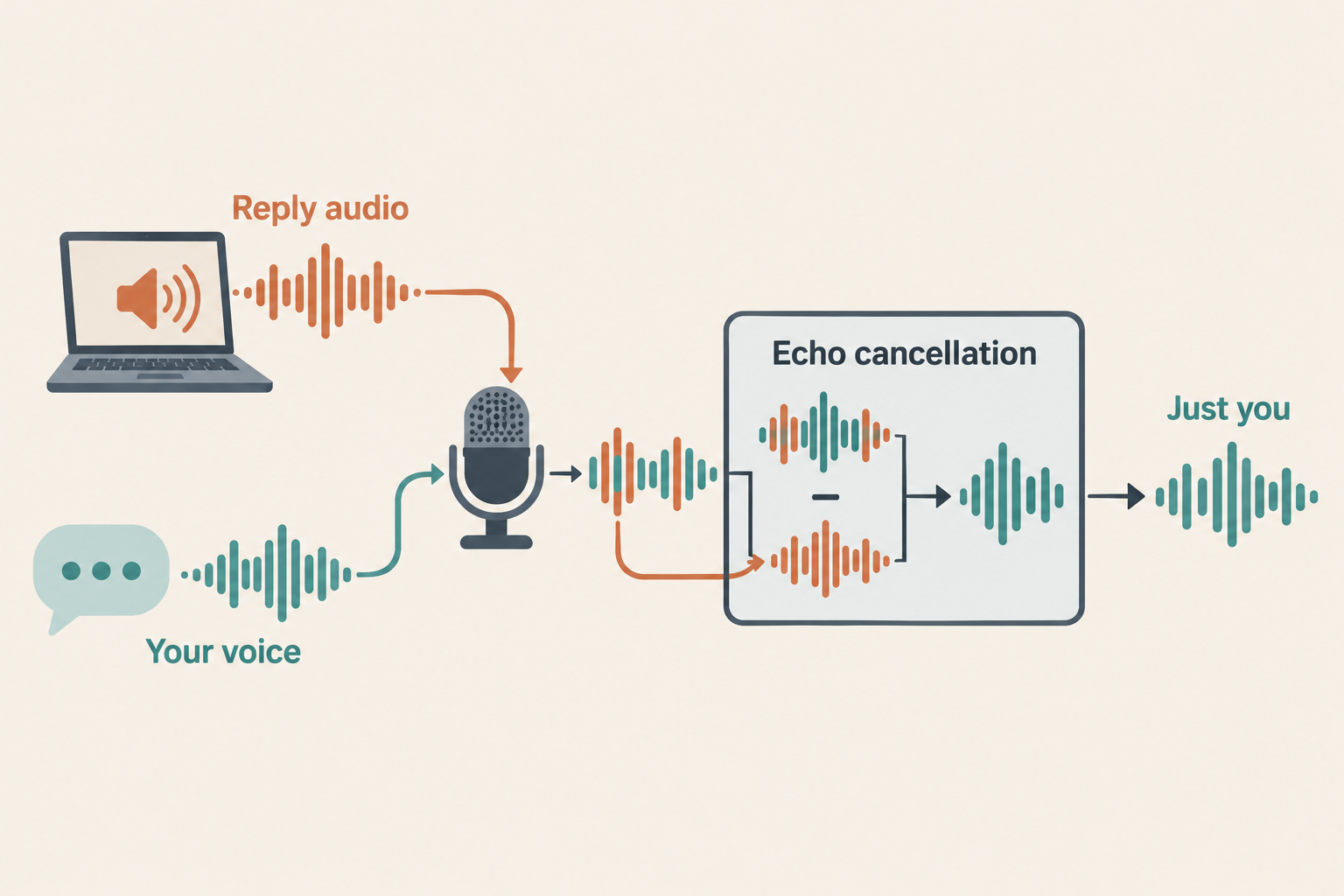 Diagram of echo cancellation: the reply audio and your voice both reach the mic, the reply audio is subtracted, and only your voice is left