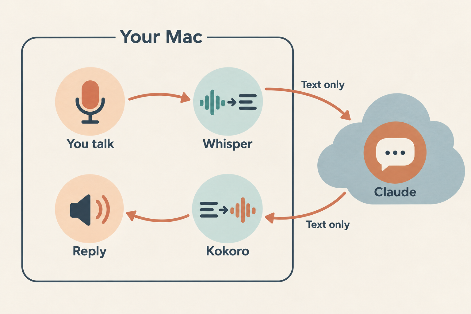 Diagram of one voice turn: on the Mac, speech goes to Whisper, text goes to Claude in the cloud, Claude's text comes back to Kokoro, and Kokoro speaks the reply